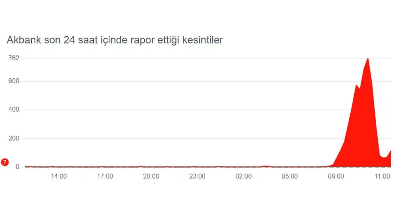 Akbank Siber Saldırısına Mı Uğradı? Cevap Geldi